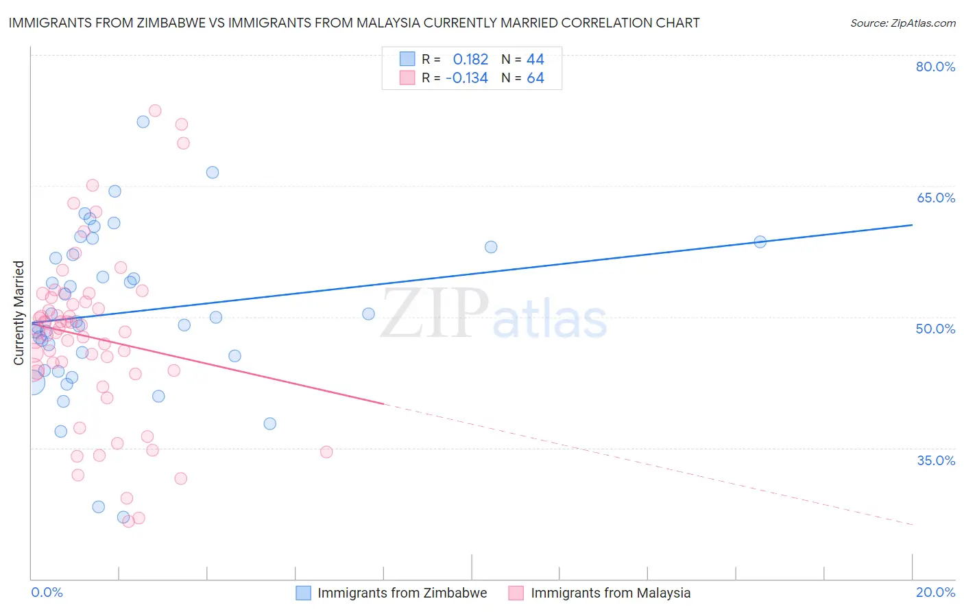 Immigrants from Zimbabwe vs Immigrants from Malaysia Currently Married