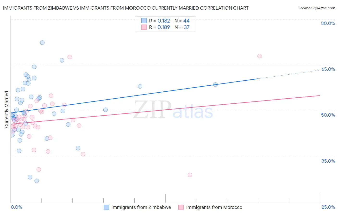 Immigrants from Zimbabwe vs Immigrants from Morocco Currently Married