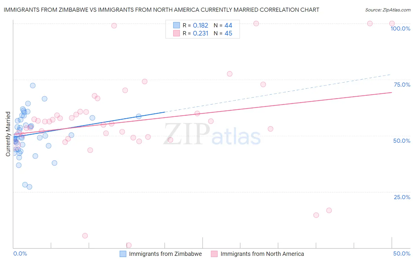 Immigrants from Zimbabwe vs Immigrants from North America Currently Married