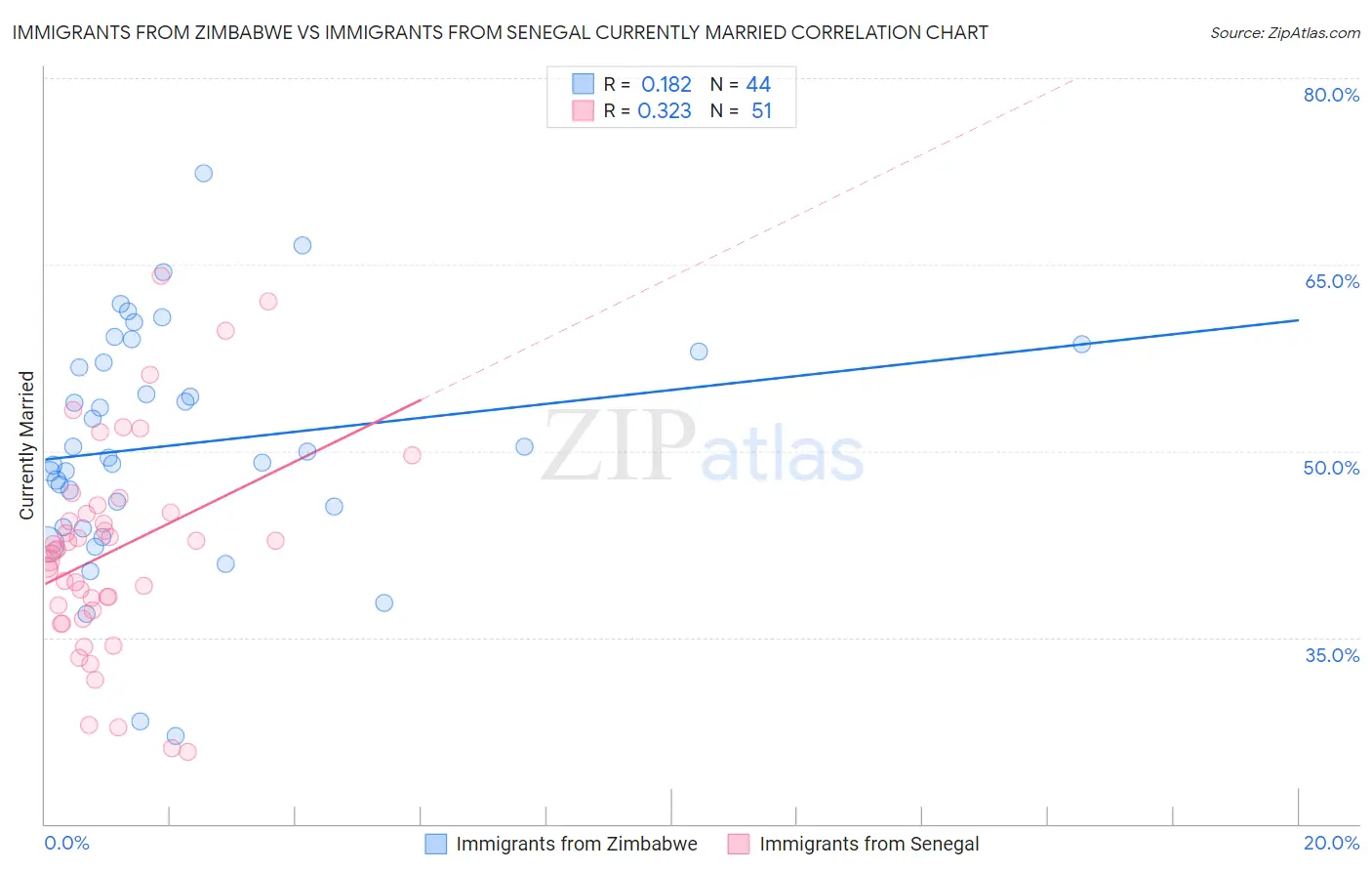 Immigrants from Zimbabwe vs Immigrants from Senegal Currently Married
