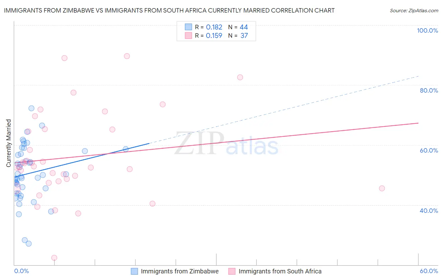 Immigrants from Zimbabwe vs Immigrants from South Africa Currently Married