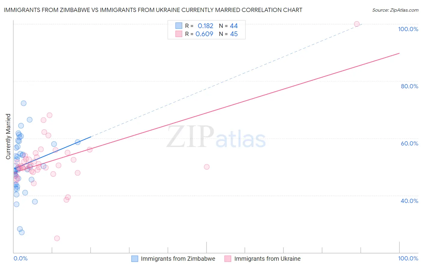 Immigrants from Zimbabwe vs Immigrants from Ukraine Currently Married