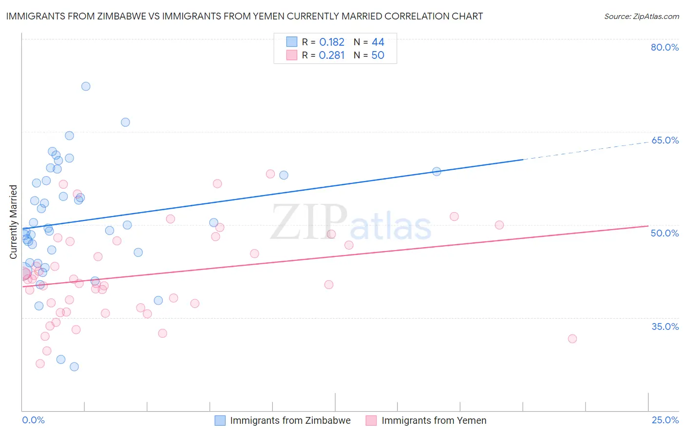 Immigrants from Zimbabwe vs Immigrants from Yemen Currently Married