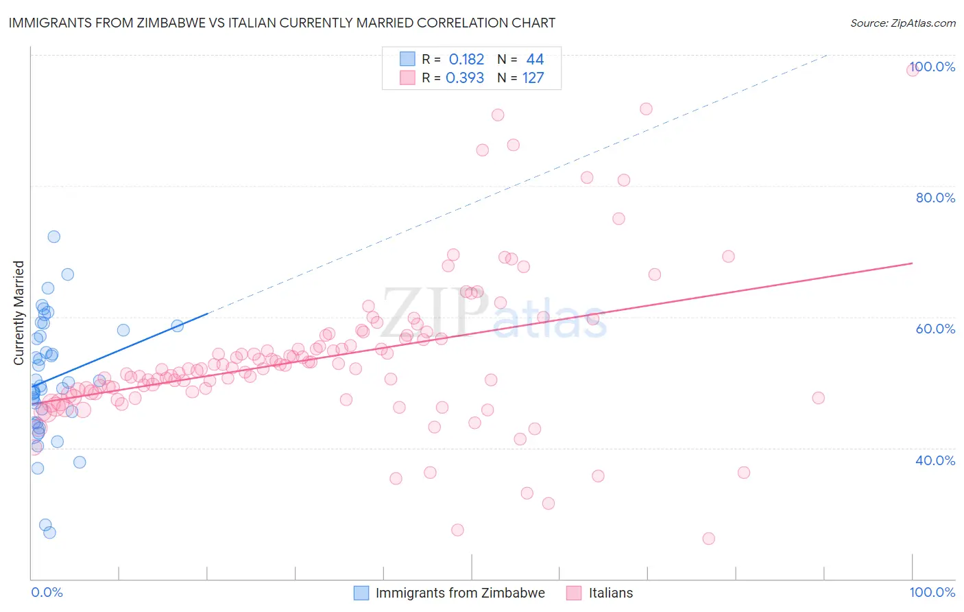 Immigrants from Zimbabwe vs Italian Currently Married