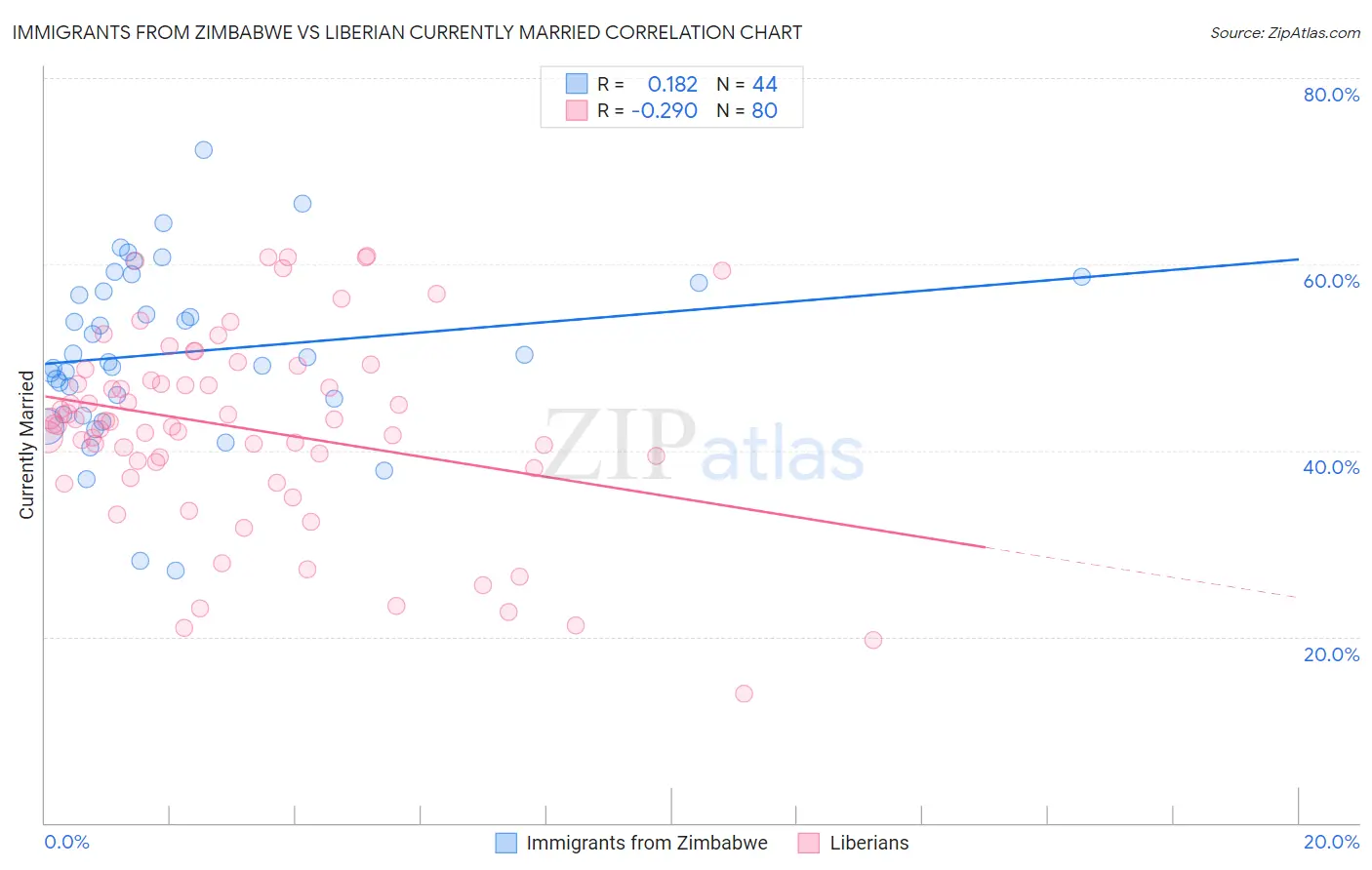 Immigrants from Zimbabwe vs Liberian Currently Married