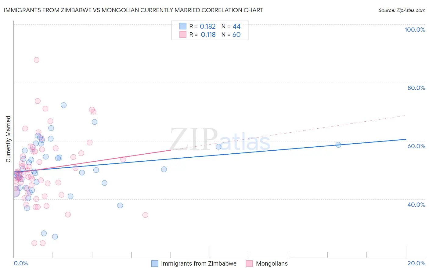 Immigrants from Zimbabwe vs Mongolian Currently Married