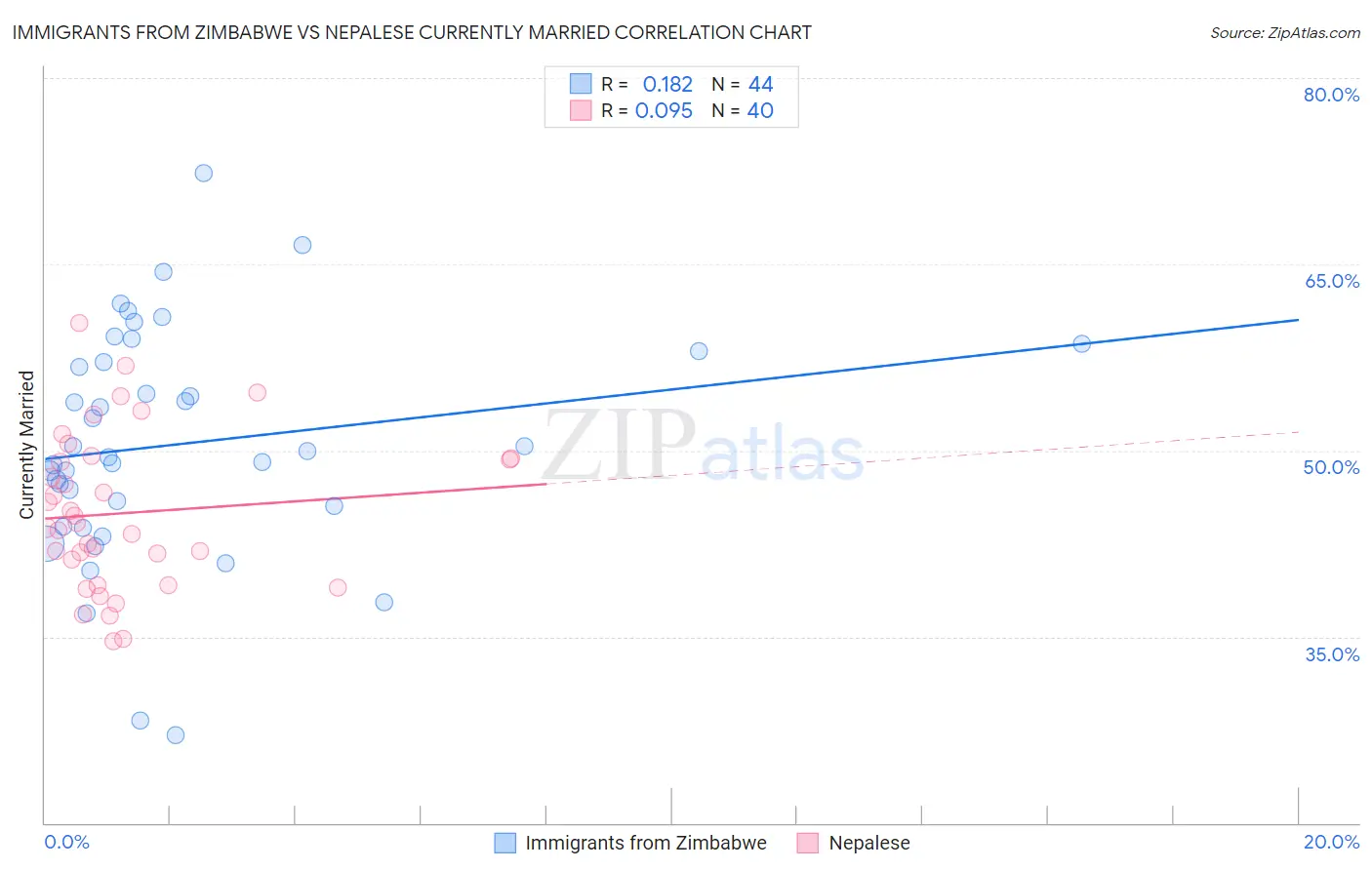 Immigrants from Zimbabwe vs Nepalese Currently Married