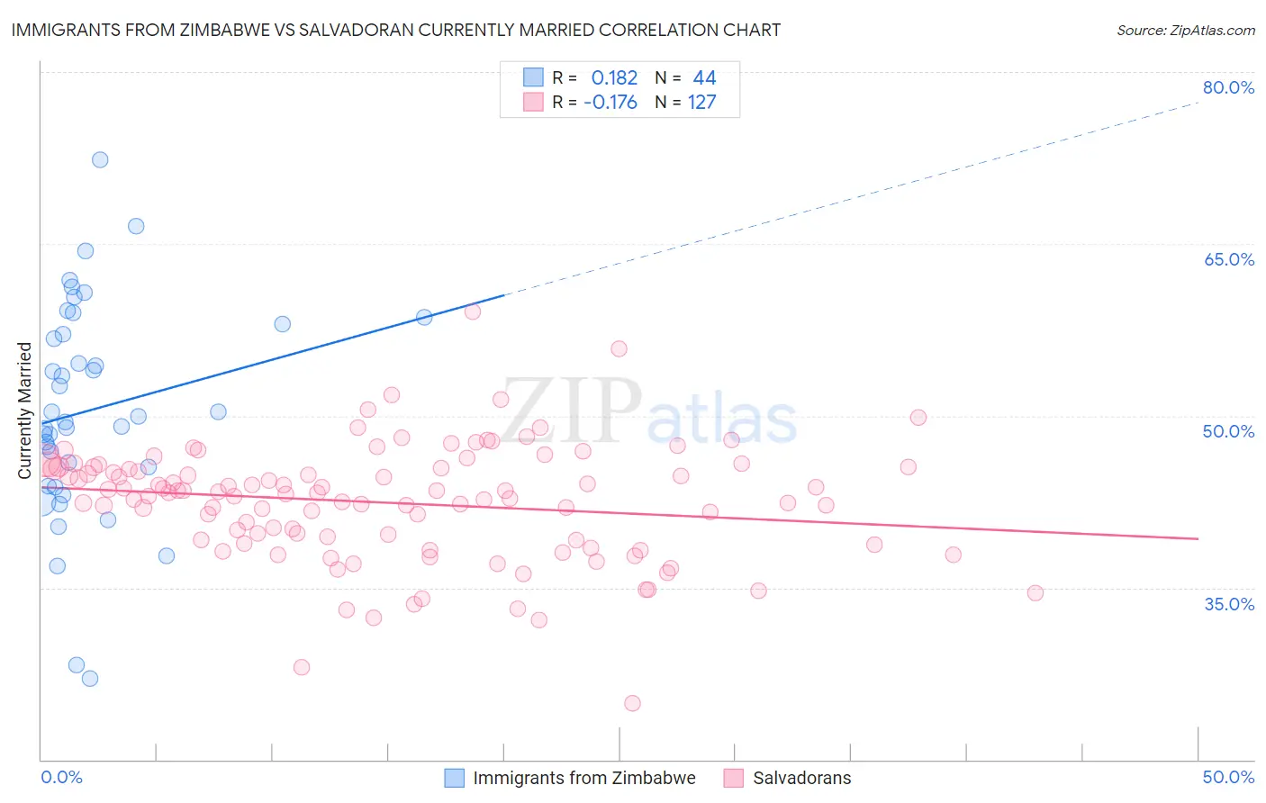 Immigrants from Zimbabwe vs Salvadoran Currently Married