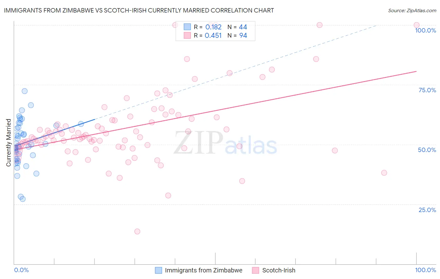 Immigrants from Zimbabwe vs Scotch-Irish Currently Married