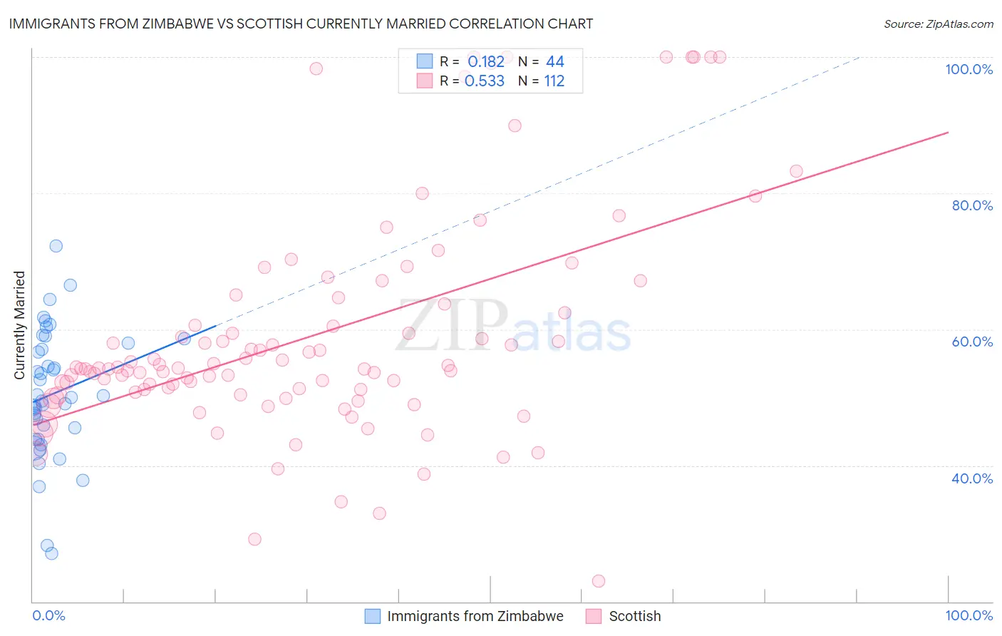 Immigrants from Zimbabwe vs Scottish Currently Married