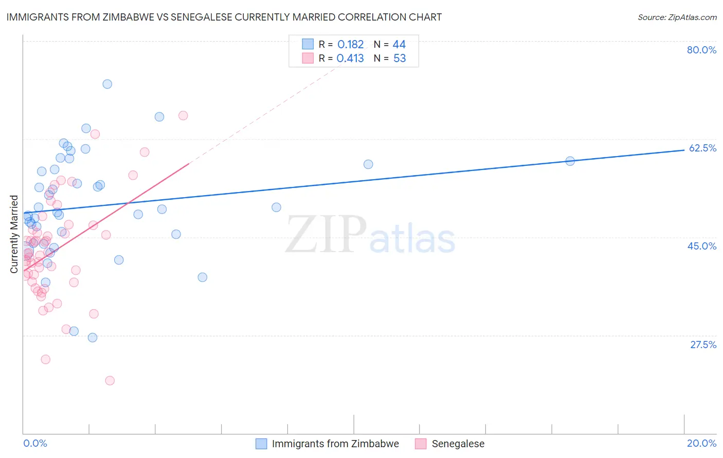 Immigrants from Zimbabwe vs Senegalese Currently Married