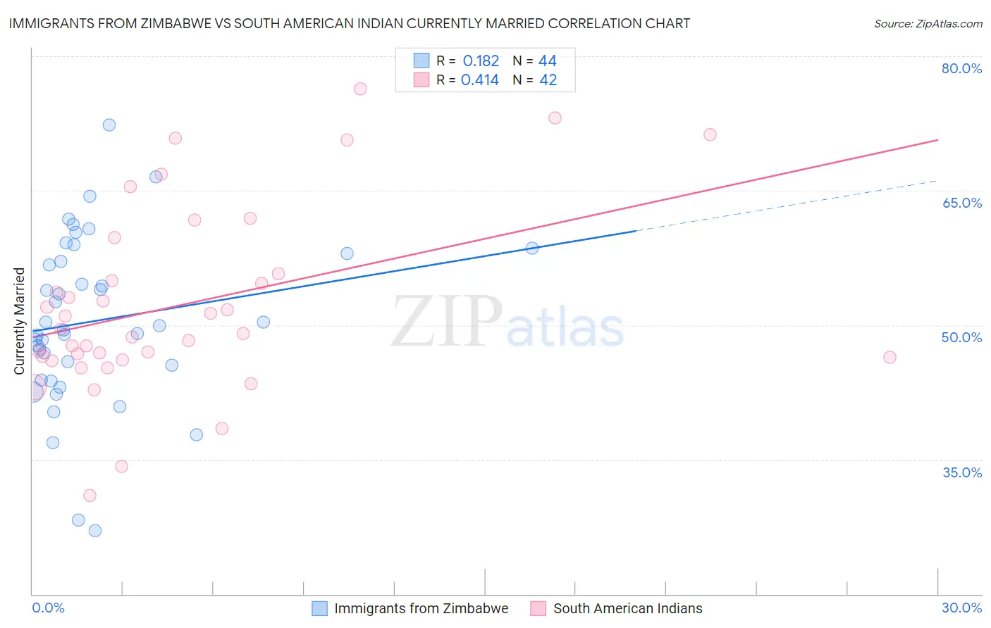 Immigrants from Zimbabwe vs South American Indian Currently Married