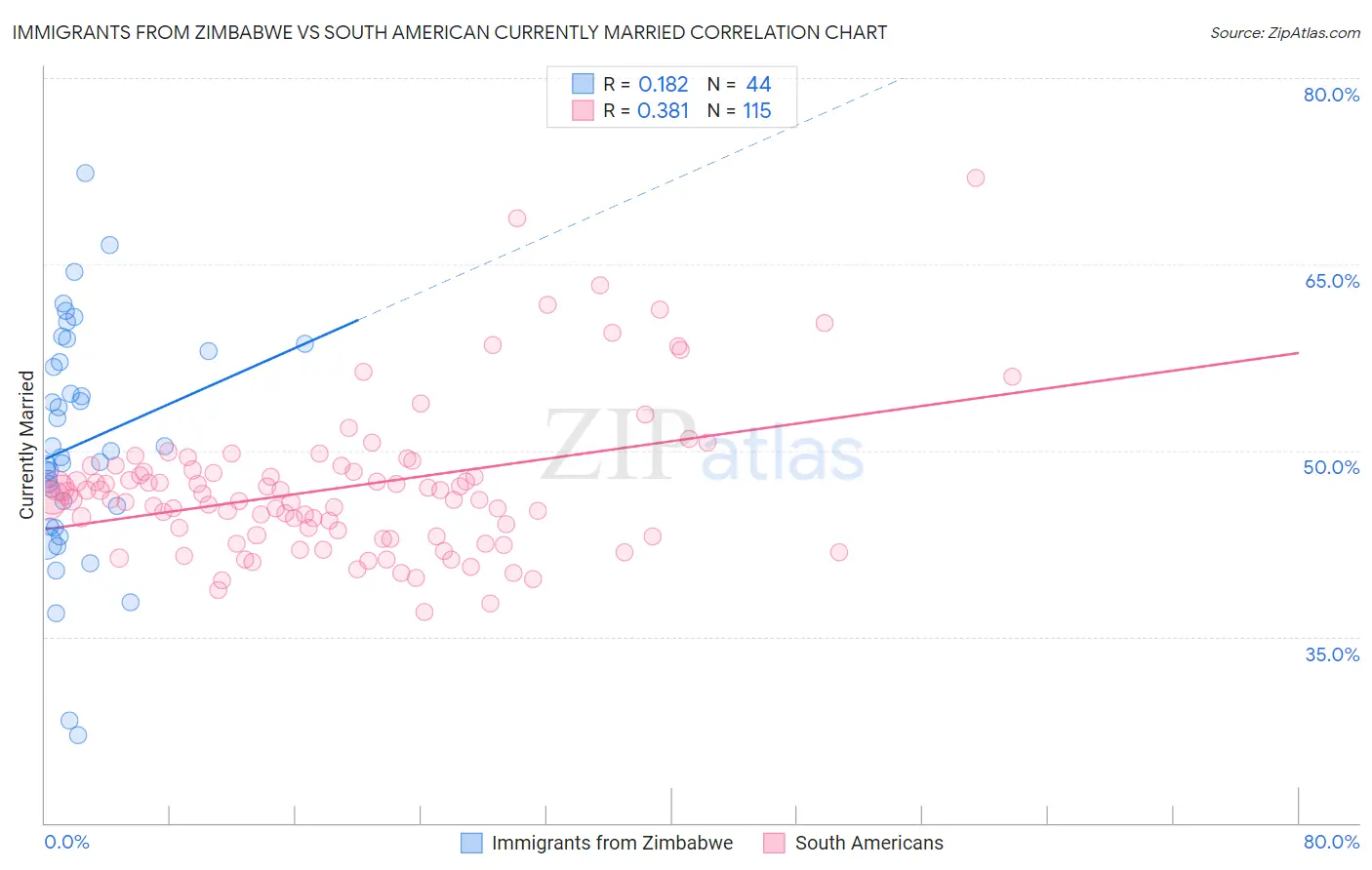 Immigrants from Zimbabwe vs South American Currently Married