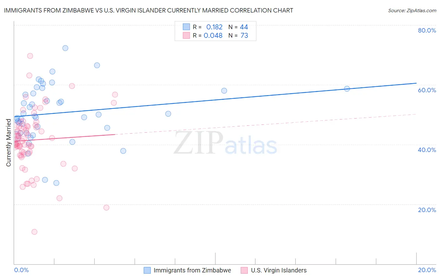 Immigrants from Zimbabwe vs U.S. Virgin Islander Currently Married