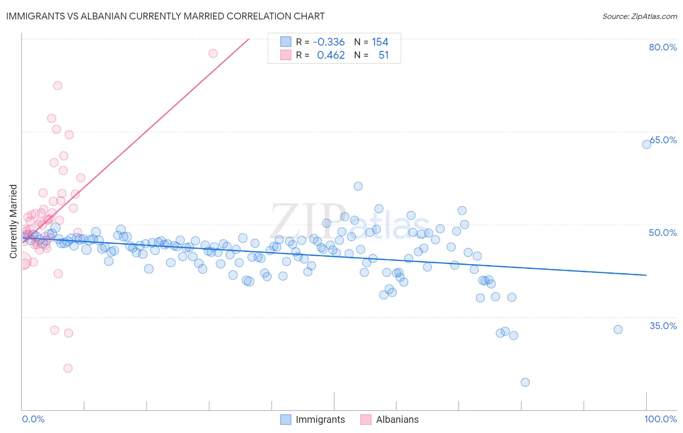 Immigrants vs Albanian Currently Married