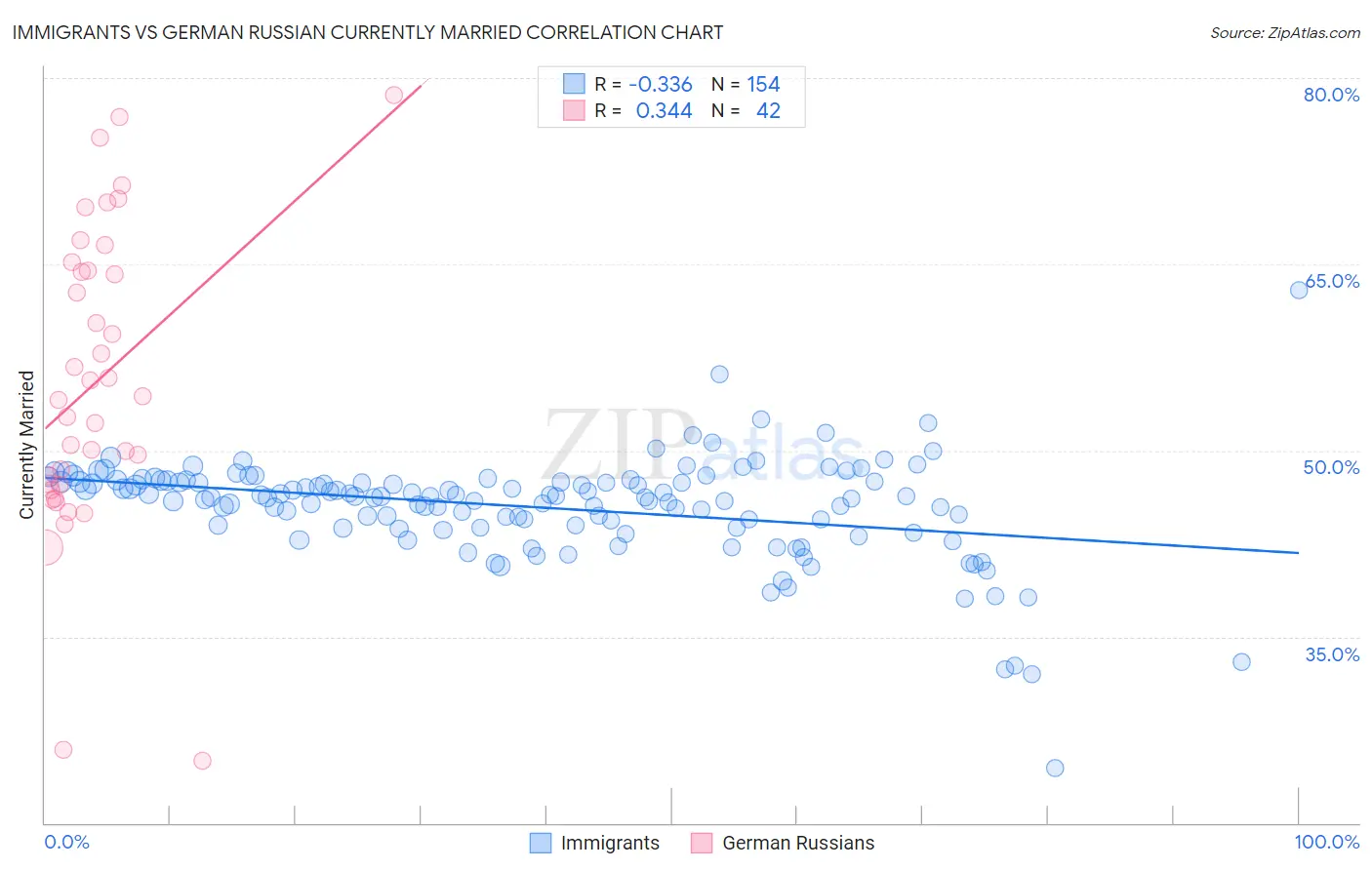 Immigrants vs German Russian Currently Married