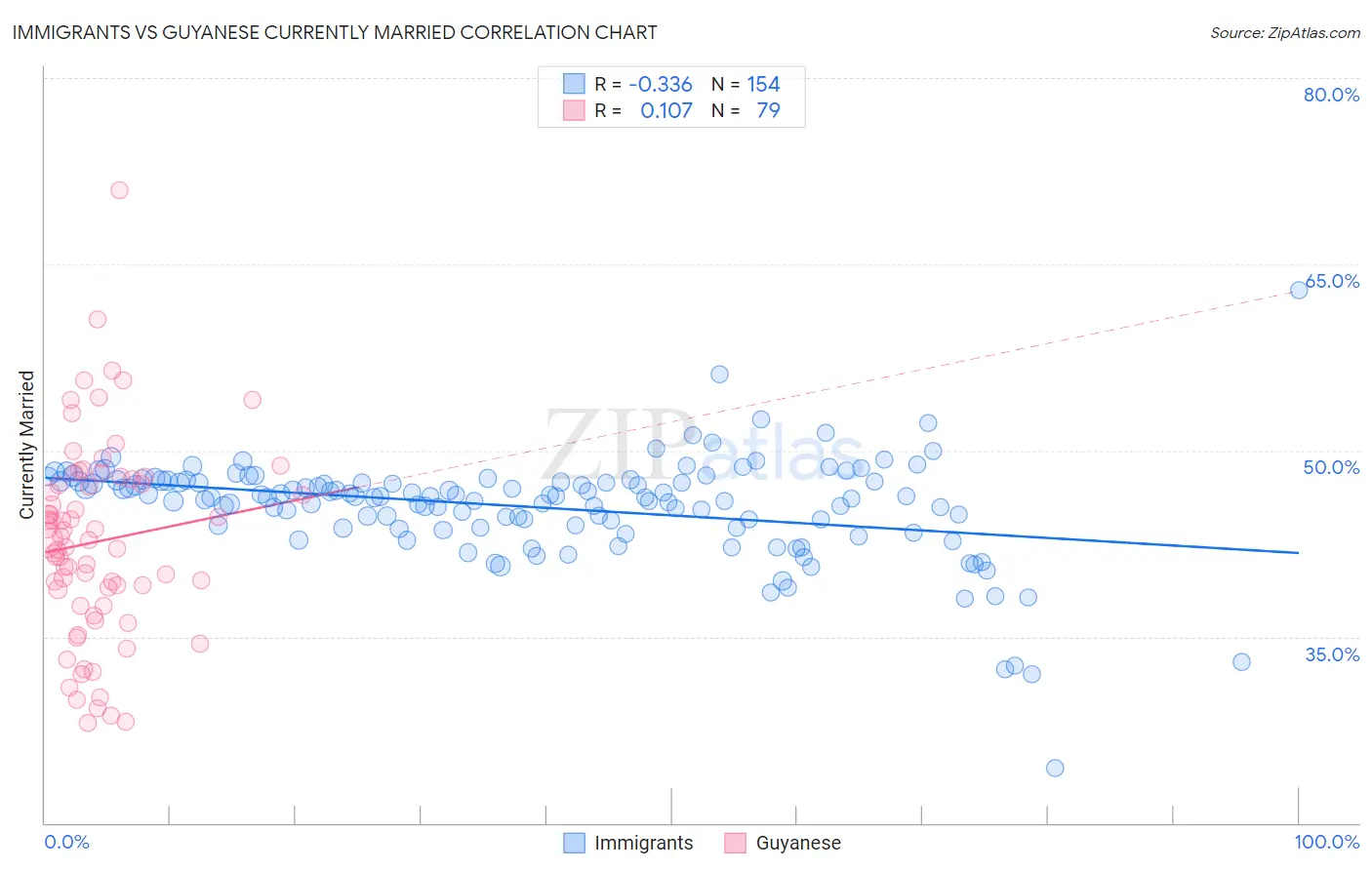 Immigrants vs Guyanese Currently Married