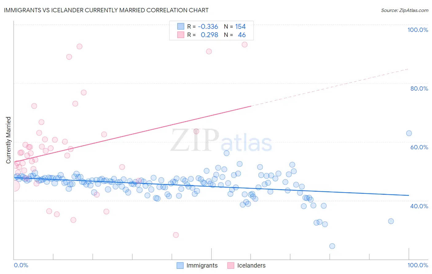 Immigrants vs Icelander Currently Married