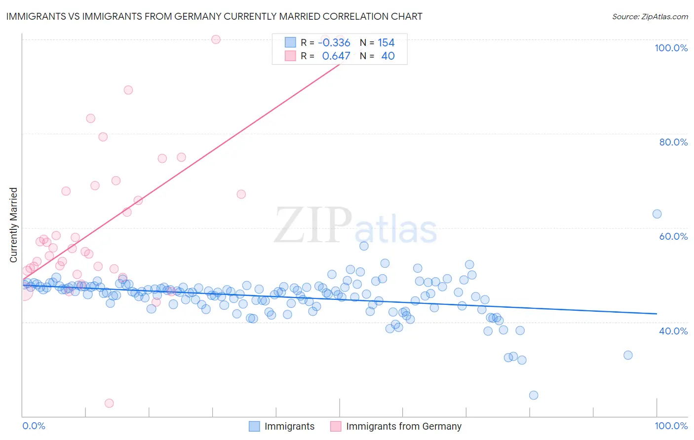 Immigrants vs Immigrants from Germany Currently Married
