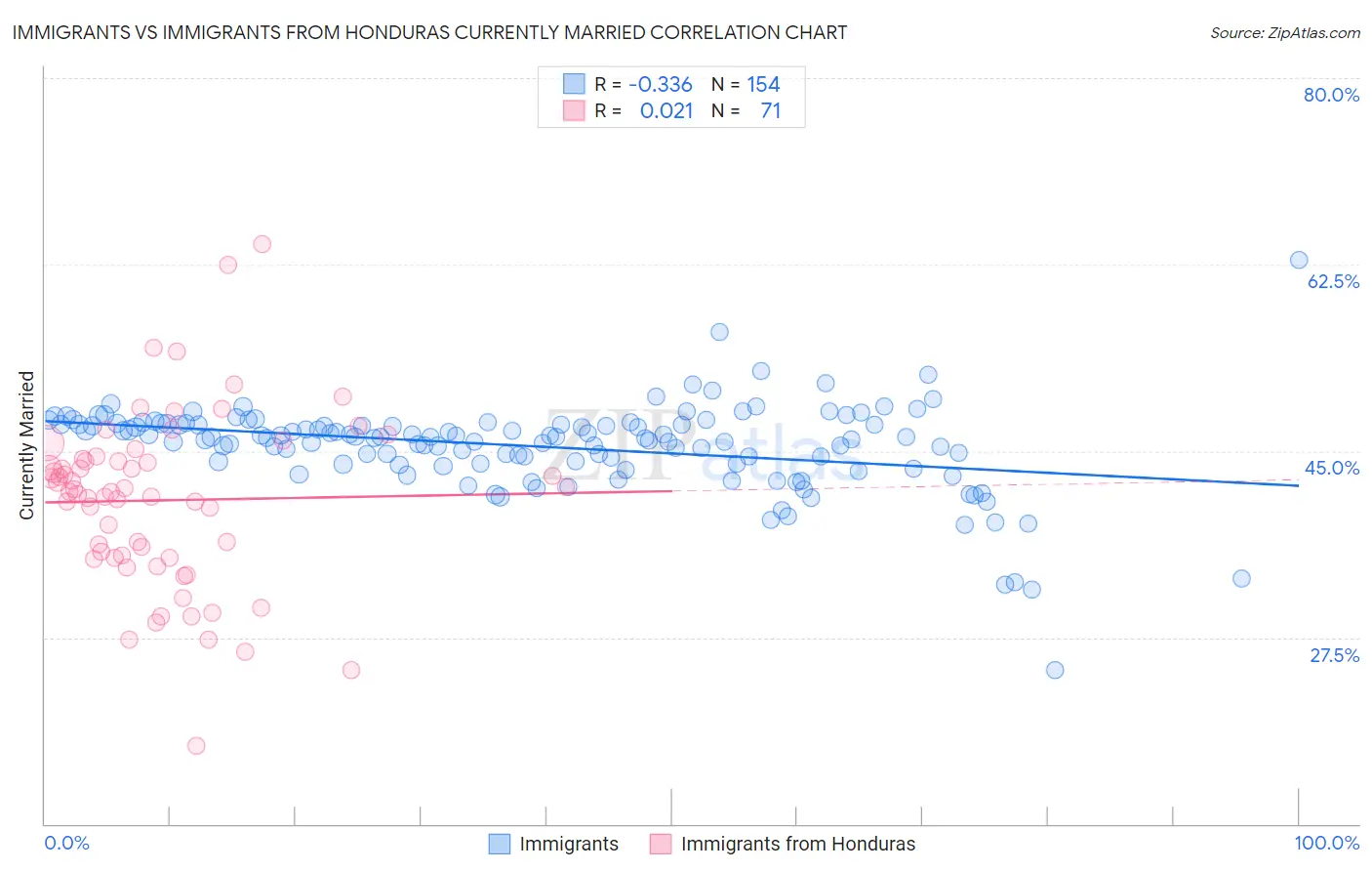 Immigrants vs Immigrants from Honduras Currently Married