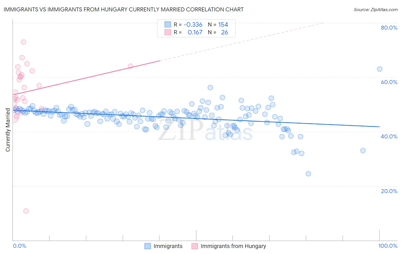 Immigrants vs Immigrants from Hungary Currently Married