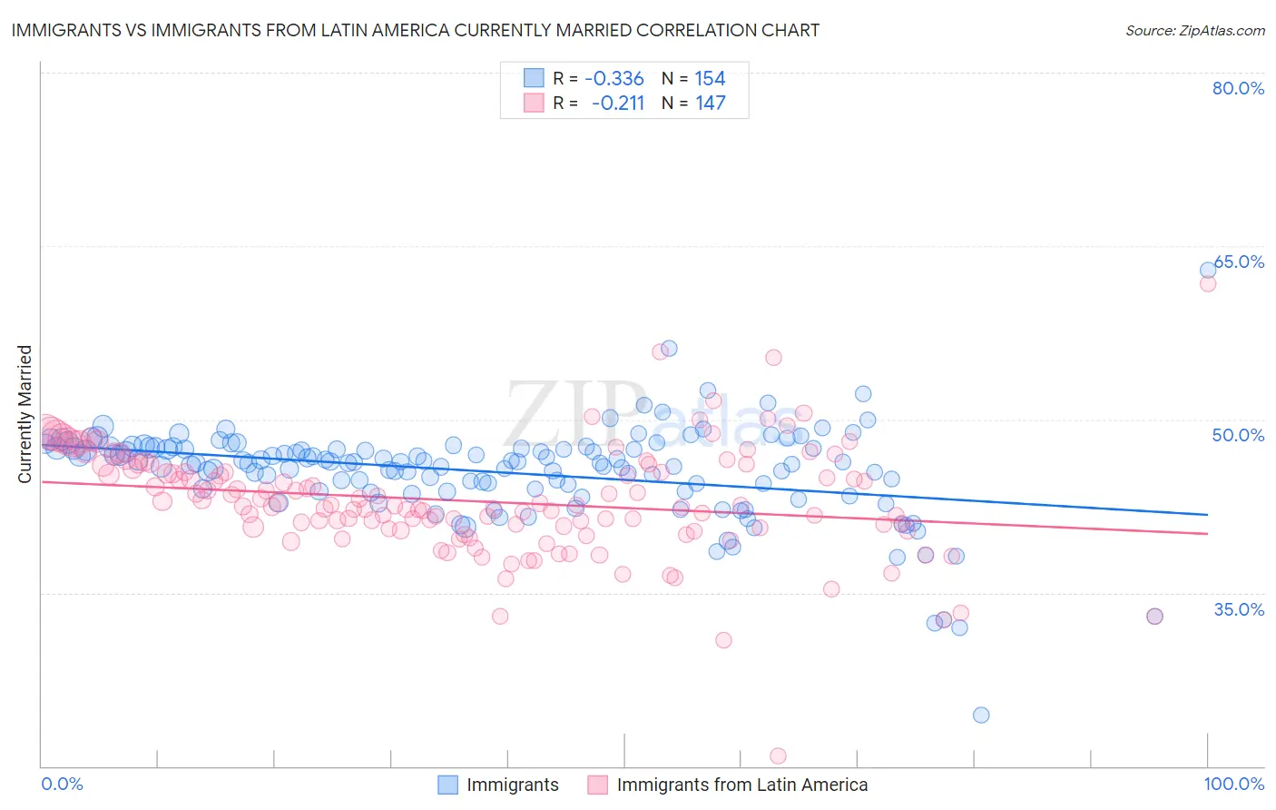 Immigrants vs Immigrants from Latin America Currently Married