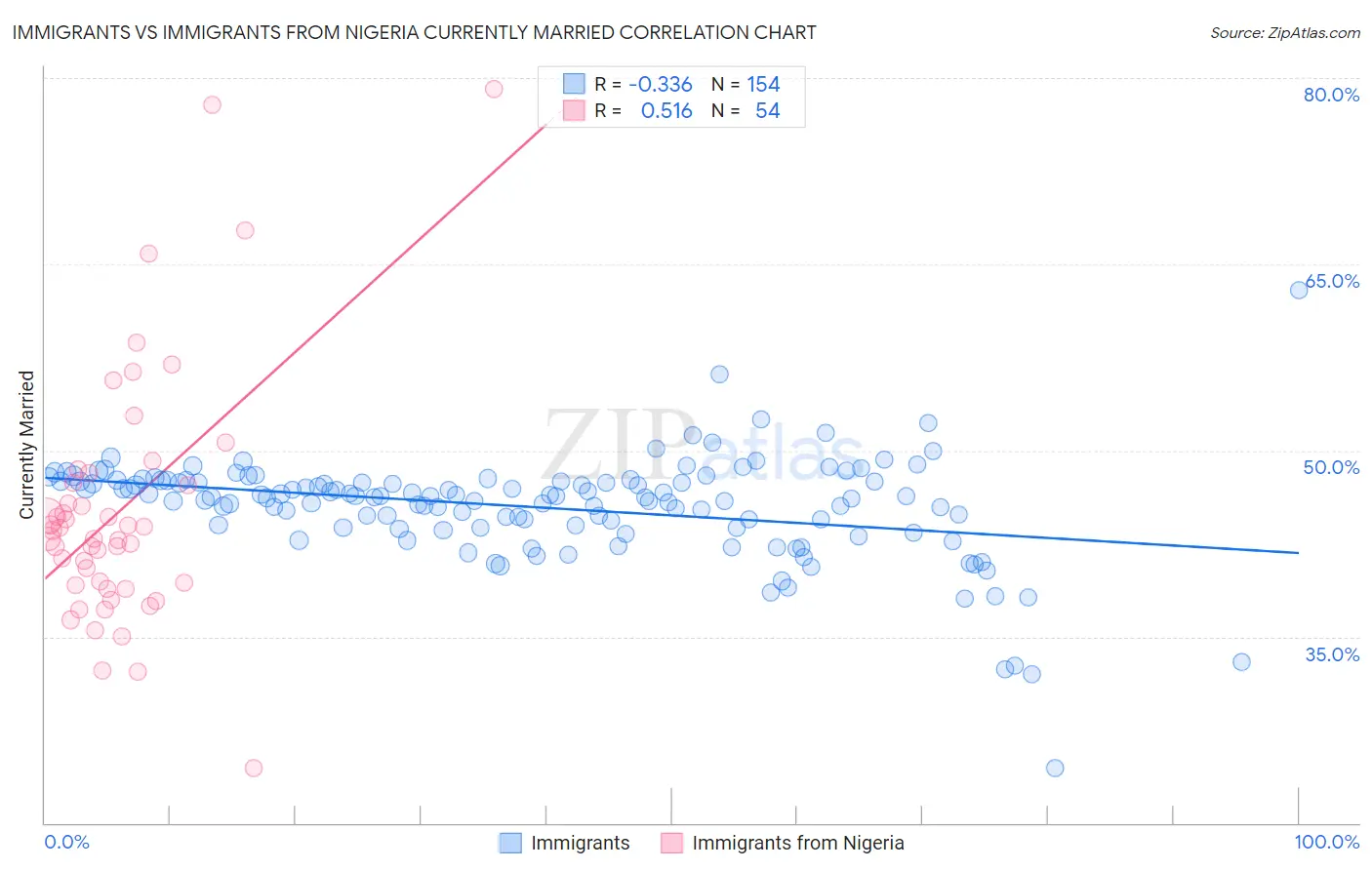 Immigrants vs Immigrants from Nigeria Currently Married
