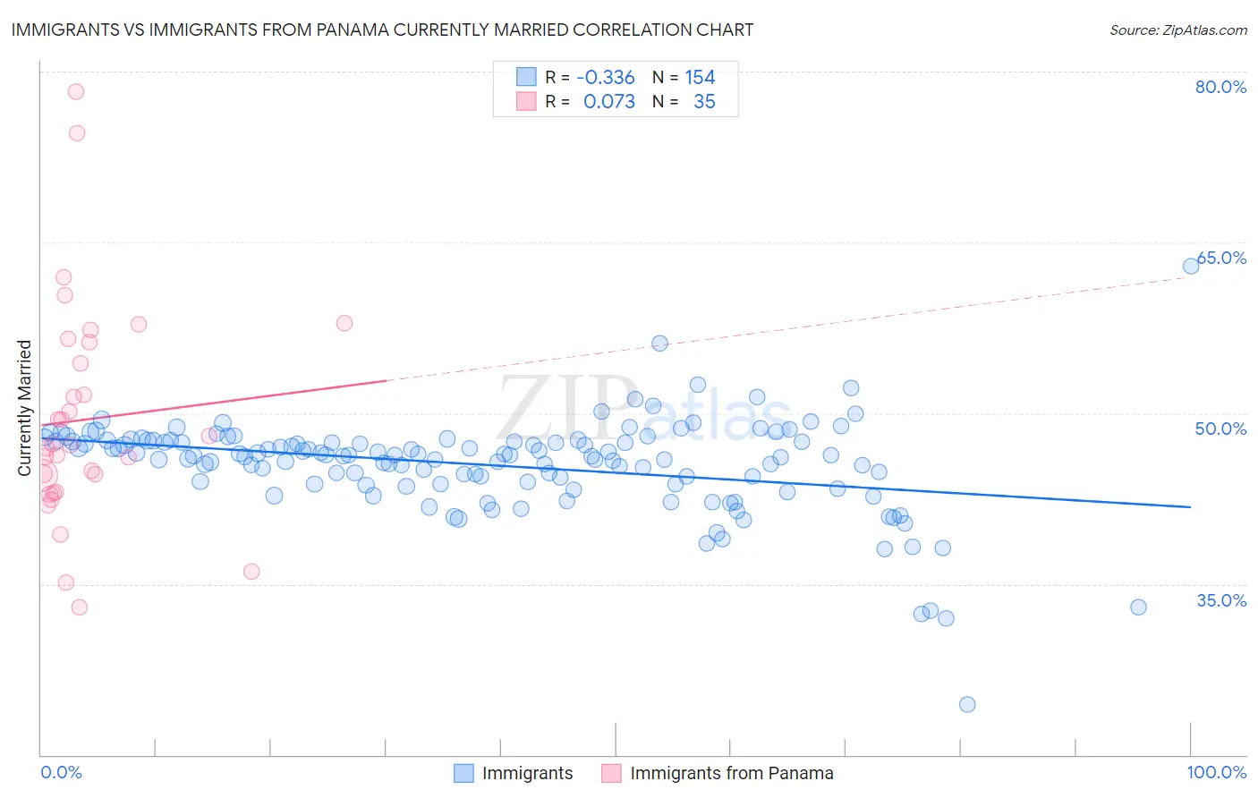 Immigrants vs Immigrants from Panama Currently Married