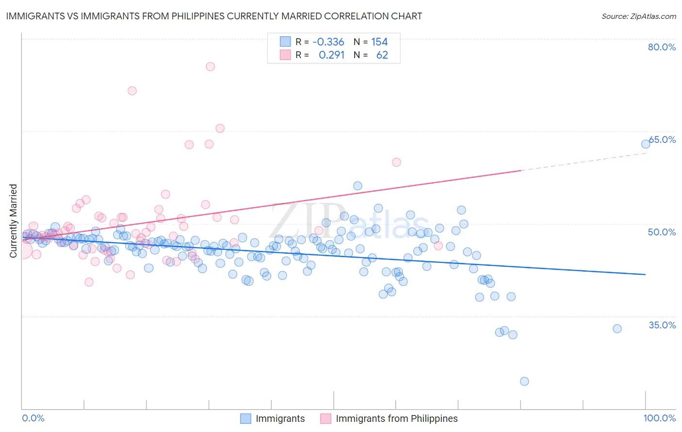 Immigrants vs Immigrants from Philippines Currently Married