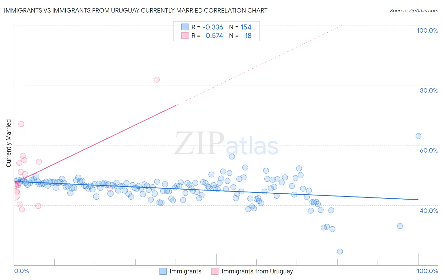 Immigrants vs Immigrants from Uruguay Currently Married