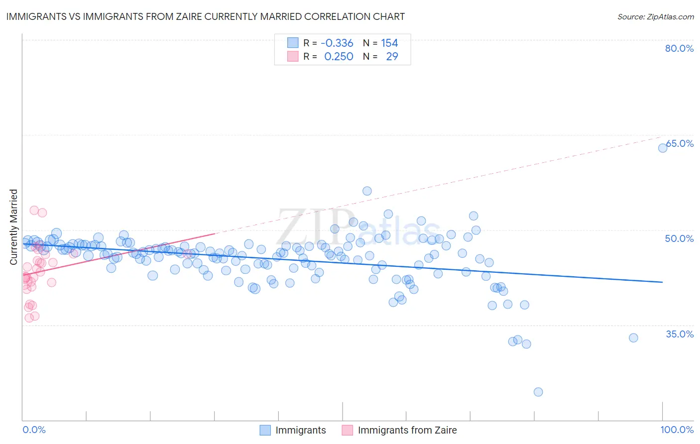 Immigrants vs Immigrants from Zaire Currently Married