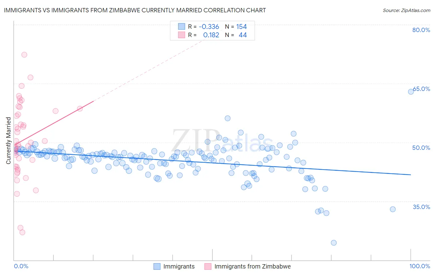 Immigrants vs Immigrants from Zimbabwe Currently Married