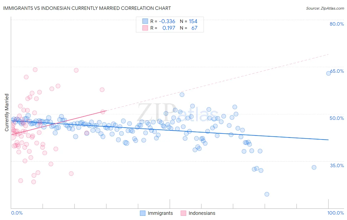 Immigrants vs Indonesian Currently Married