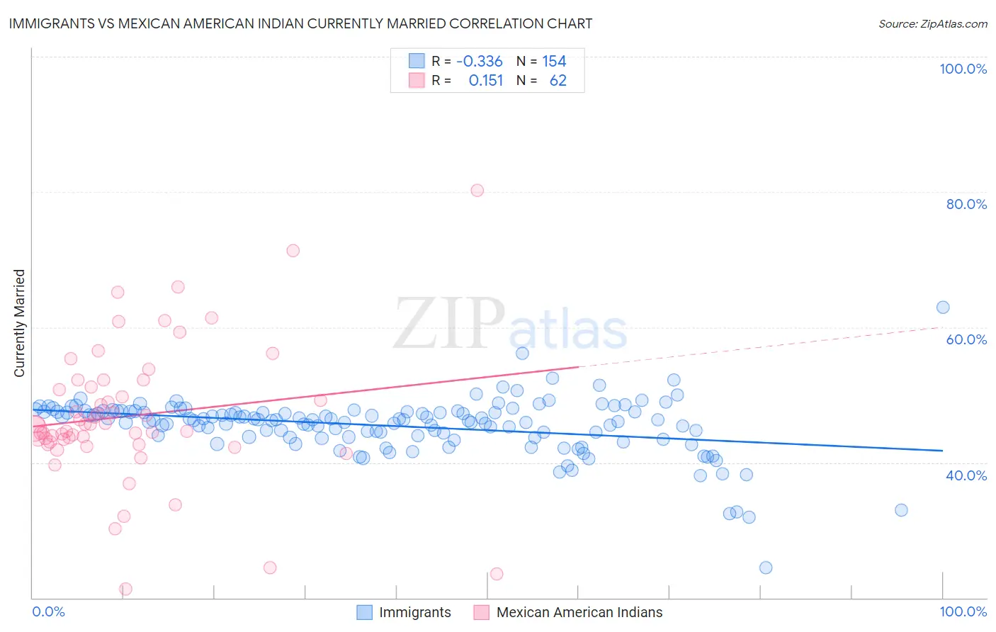 Immigrants vs Mexican American Indian Currently Married