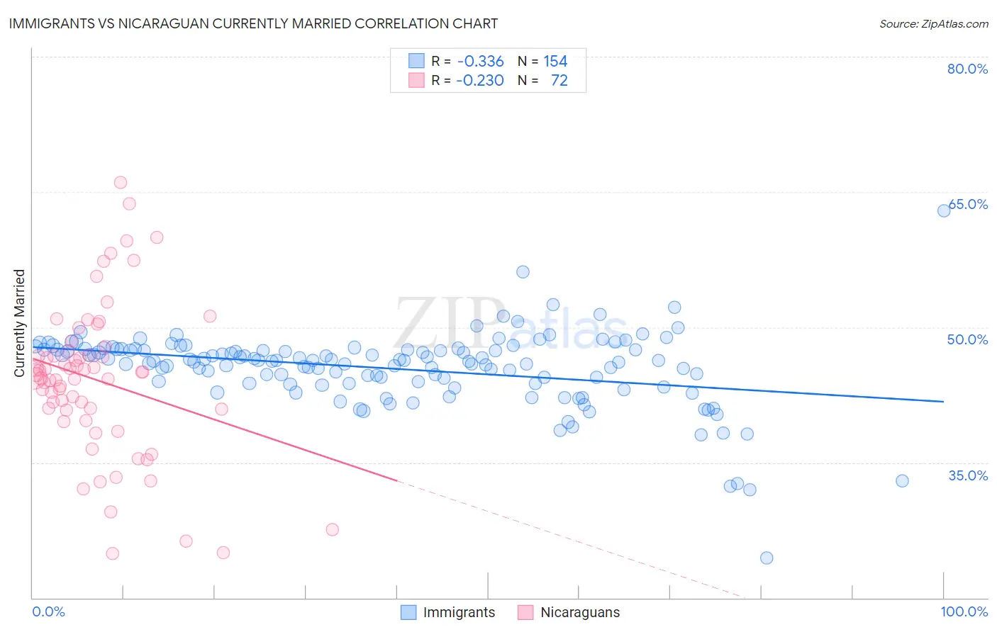 Immigrants vs Nicaraguan Currently Married