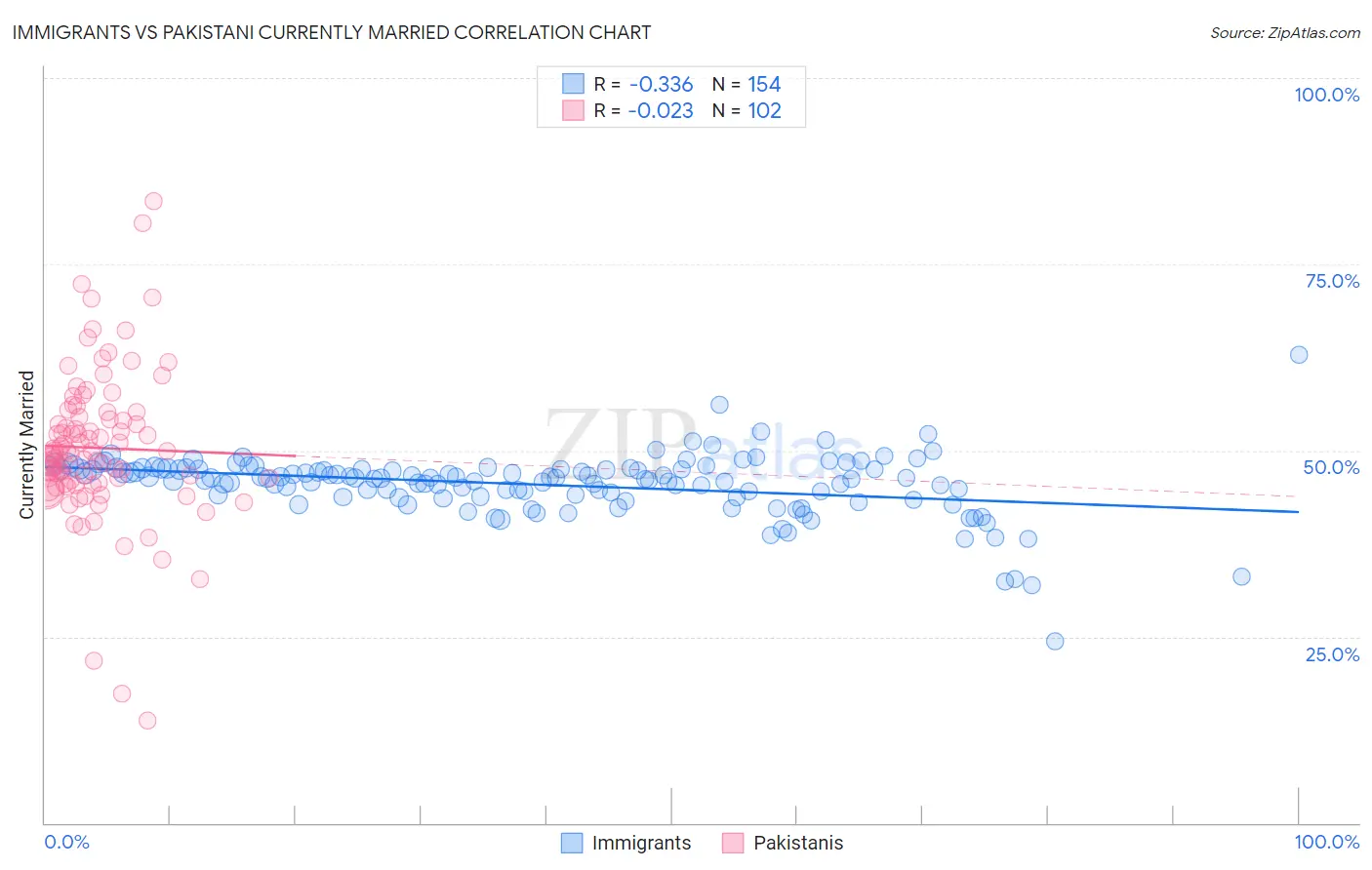 Immigrants vs Pakistani Currently Married