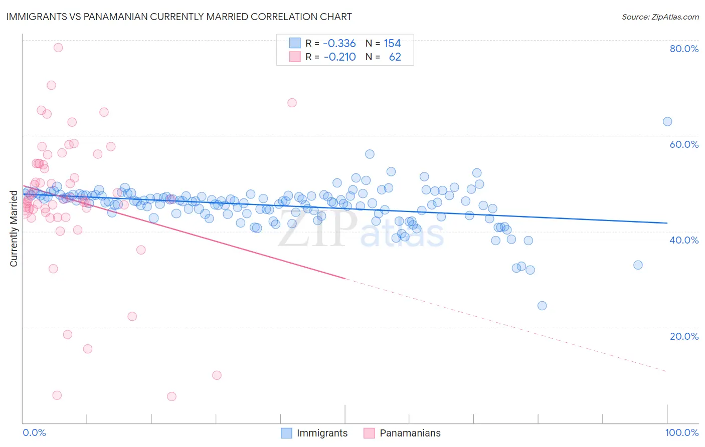 Immigrants vs Panamanian Currently Married