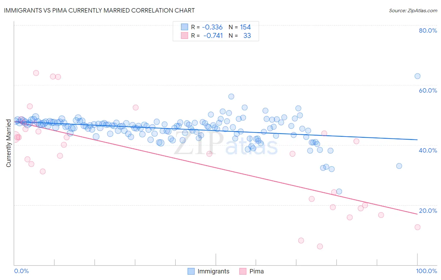 Immigrants vs Pima Currently Married