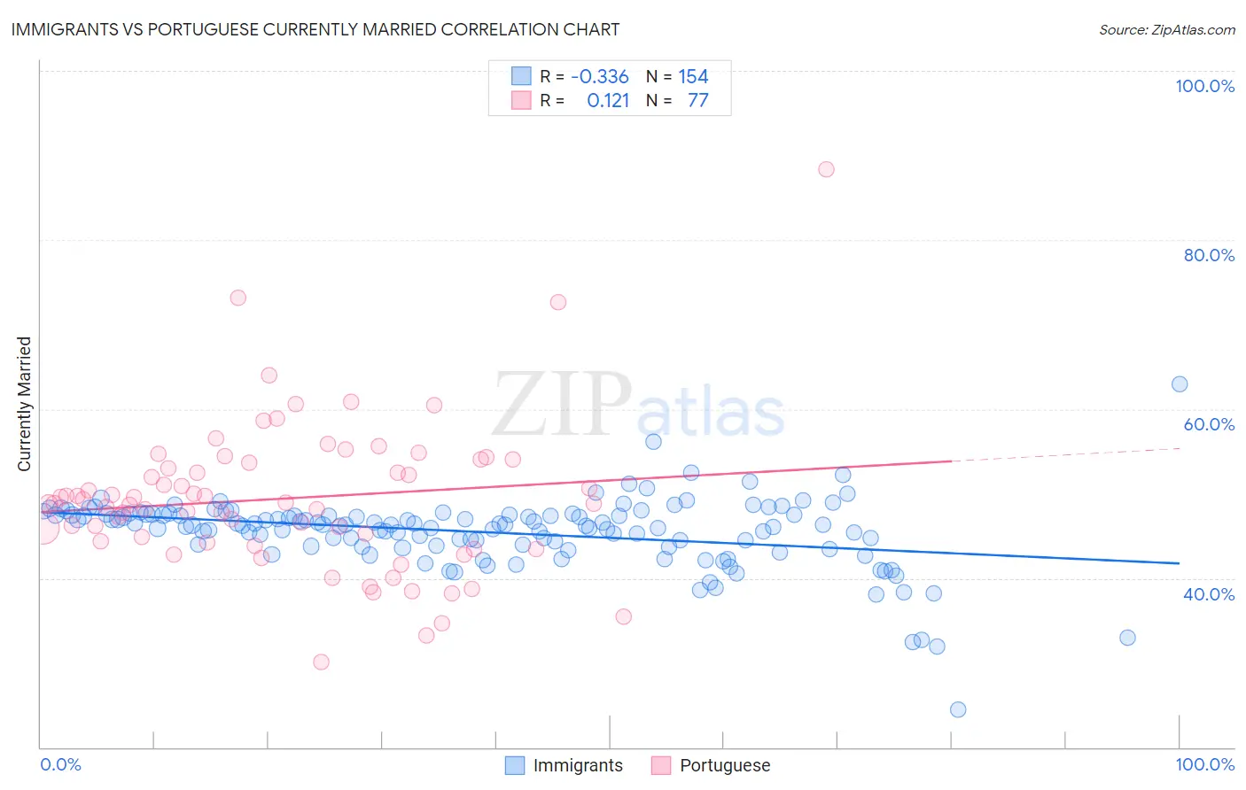 Immigrants vs Portuguese Currently Married