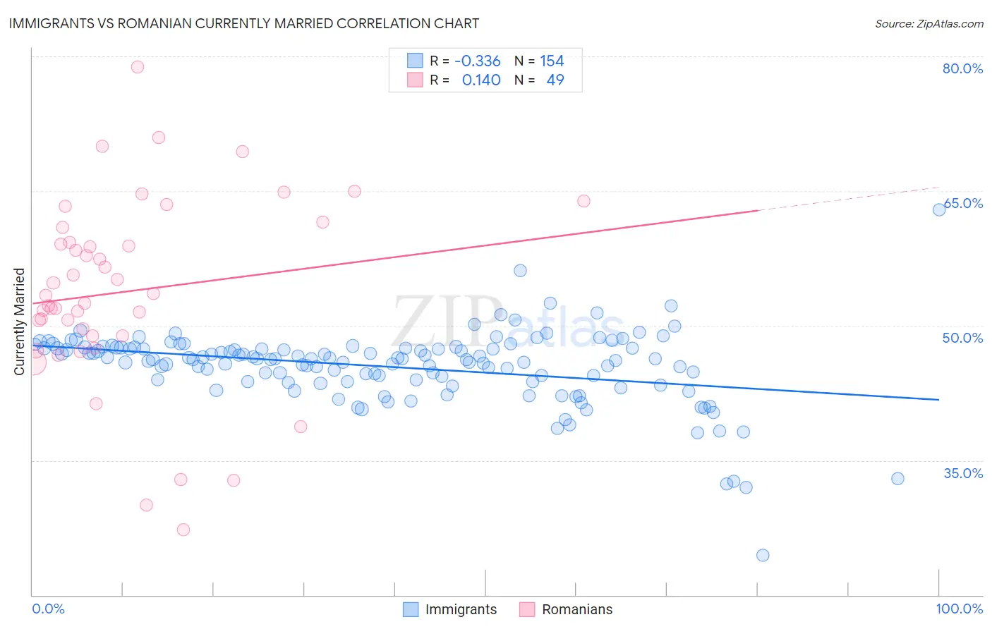 Immigrants vs Romanian Currently Married