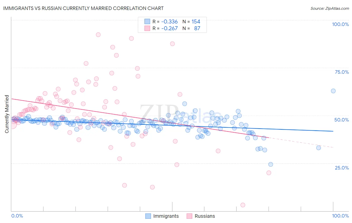 Immigrants vs Russian Currently Married