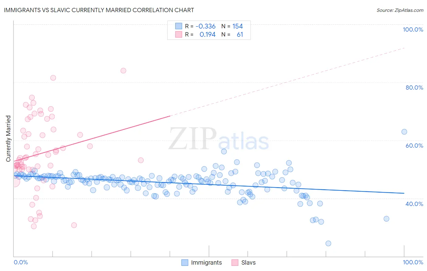 Immigrants vs Slavic Currently Married