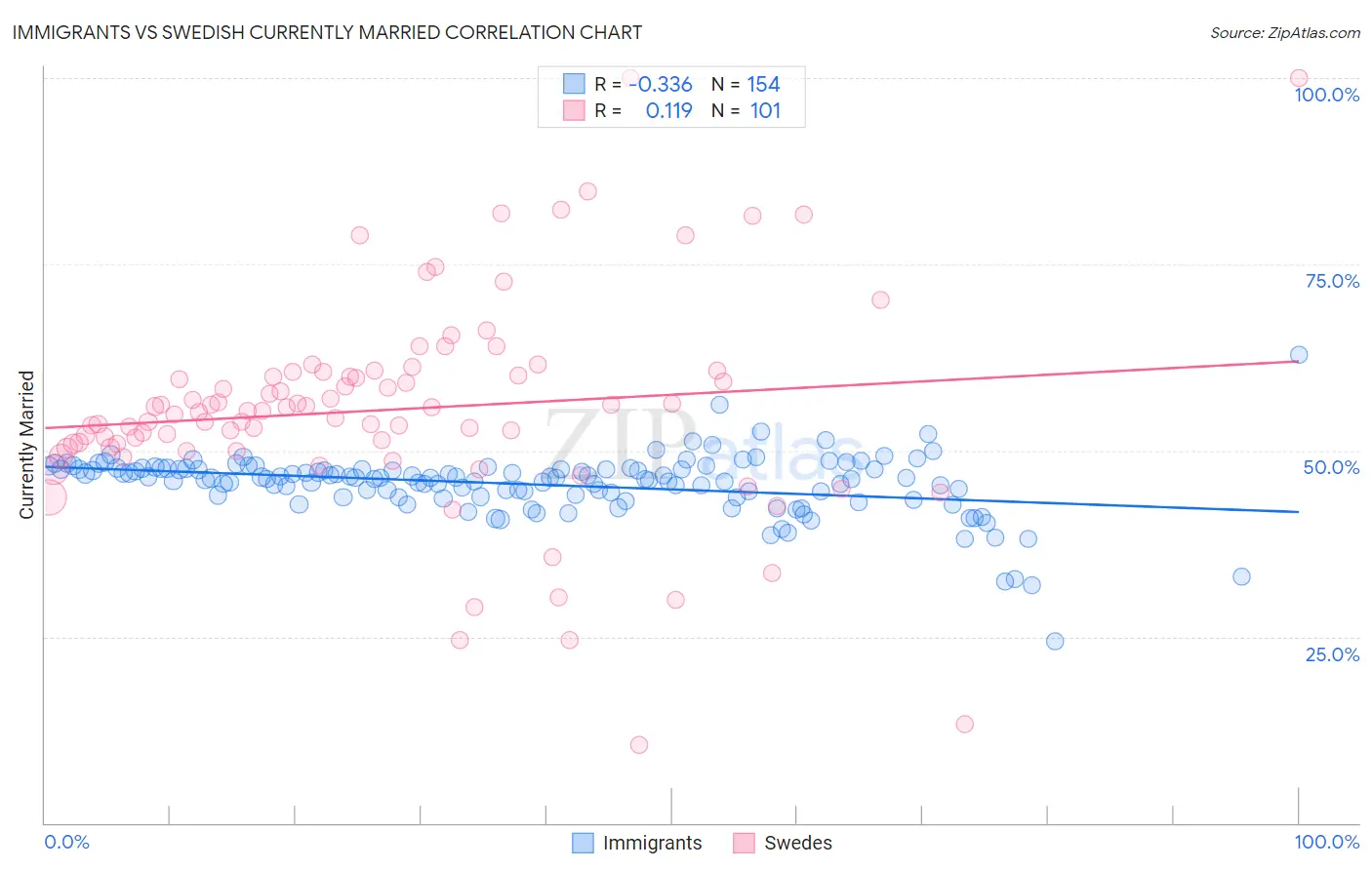 Immigrants vs Swedish Currently Married