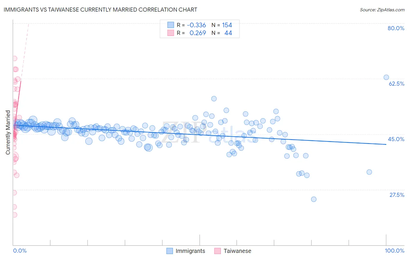 Immigrants vs Taiwanese Currently Married