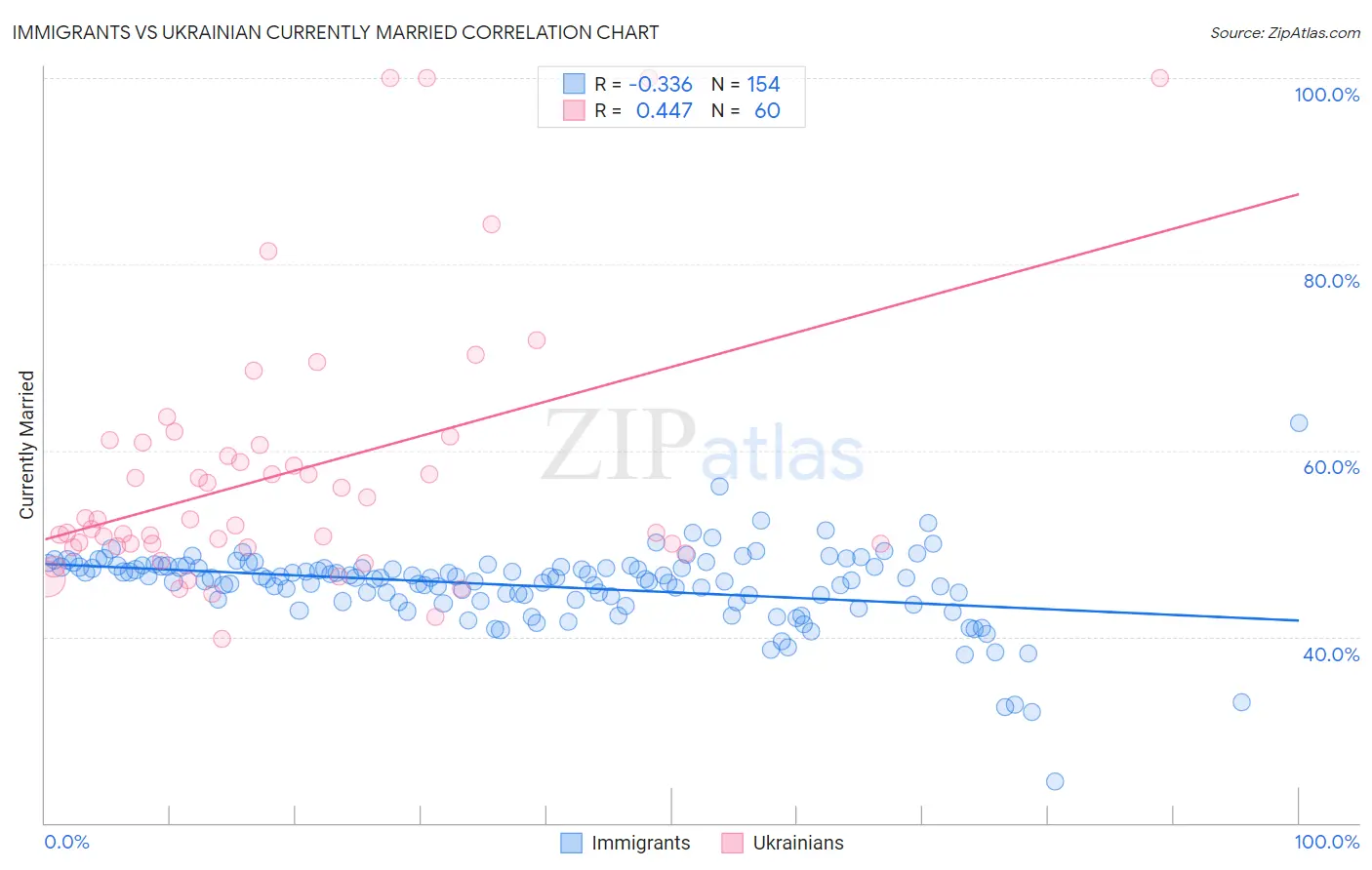 Immigrants vs Ukrainian Currently Married