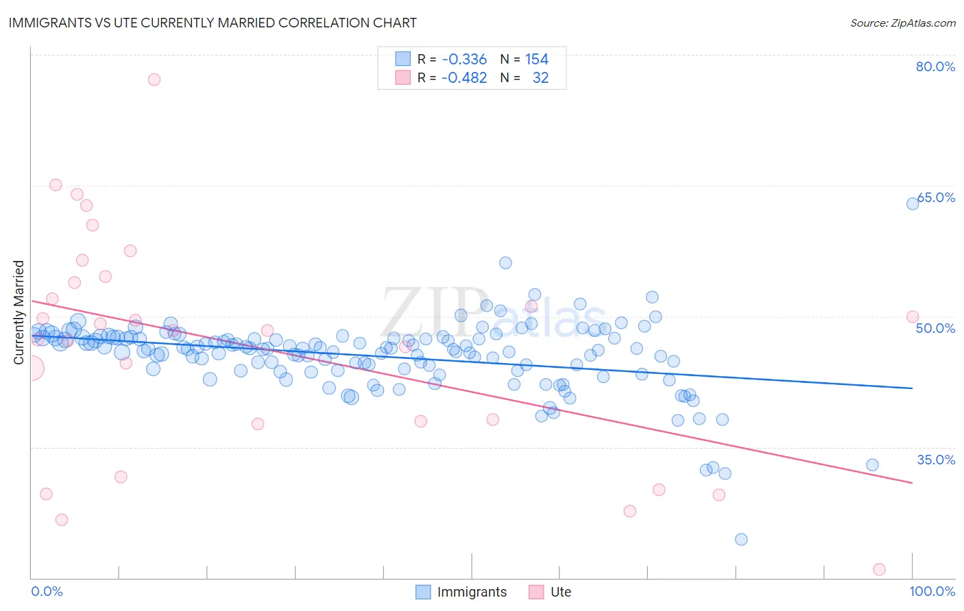 Immigrants vs Ute Currently Married