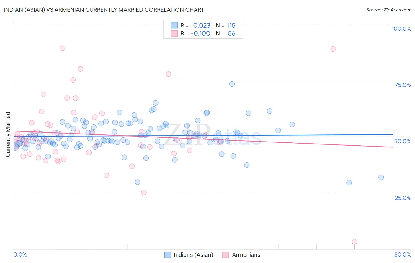 Indian (Asian) vs Armenian Currently Married