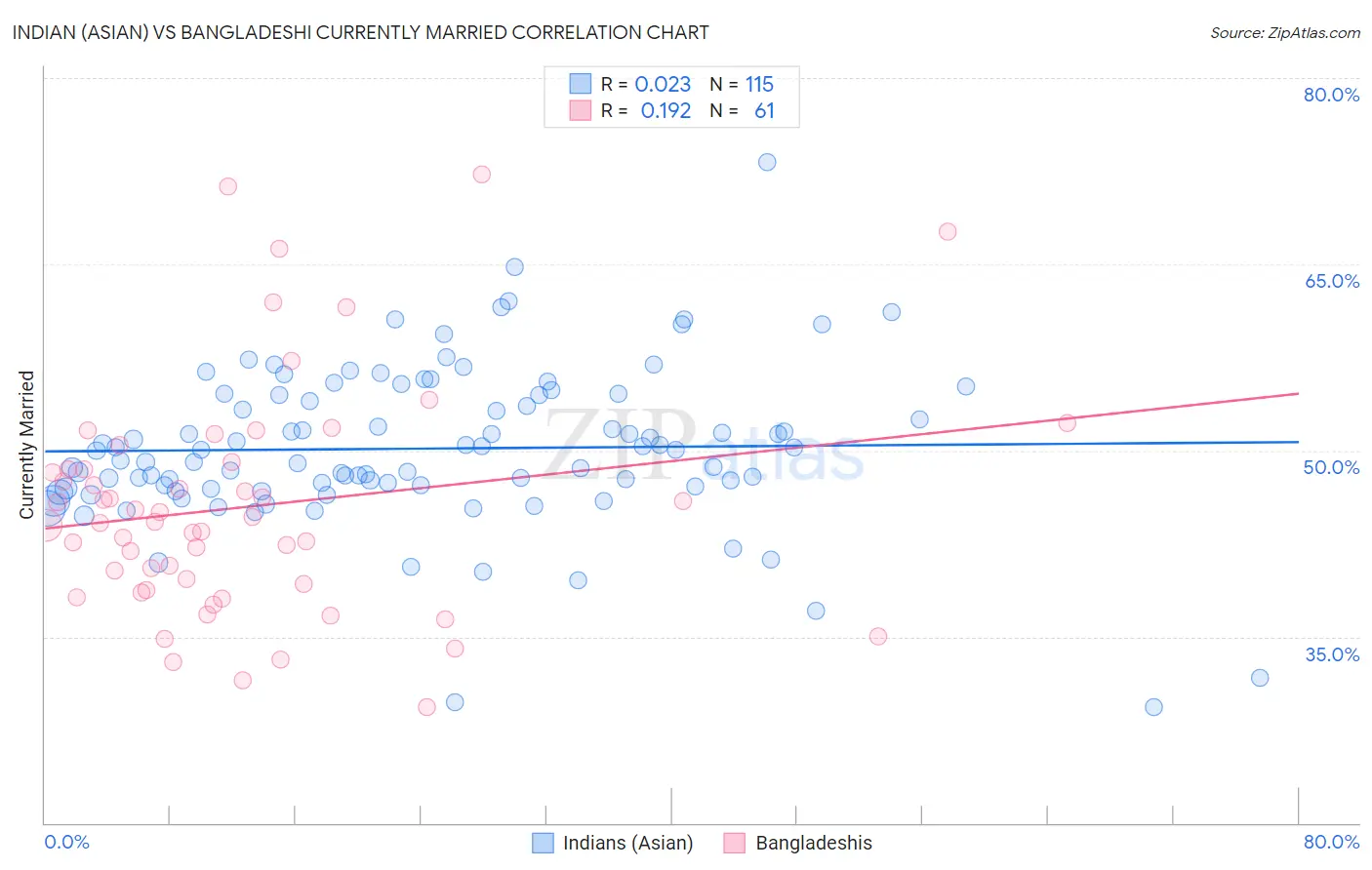 Indian (Asian) vs Bangladeshi Currently Married