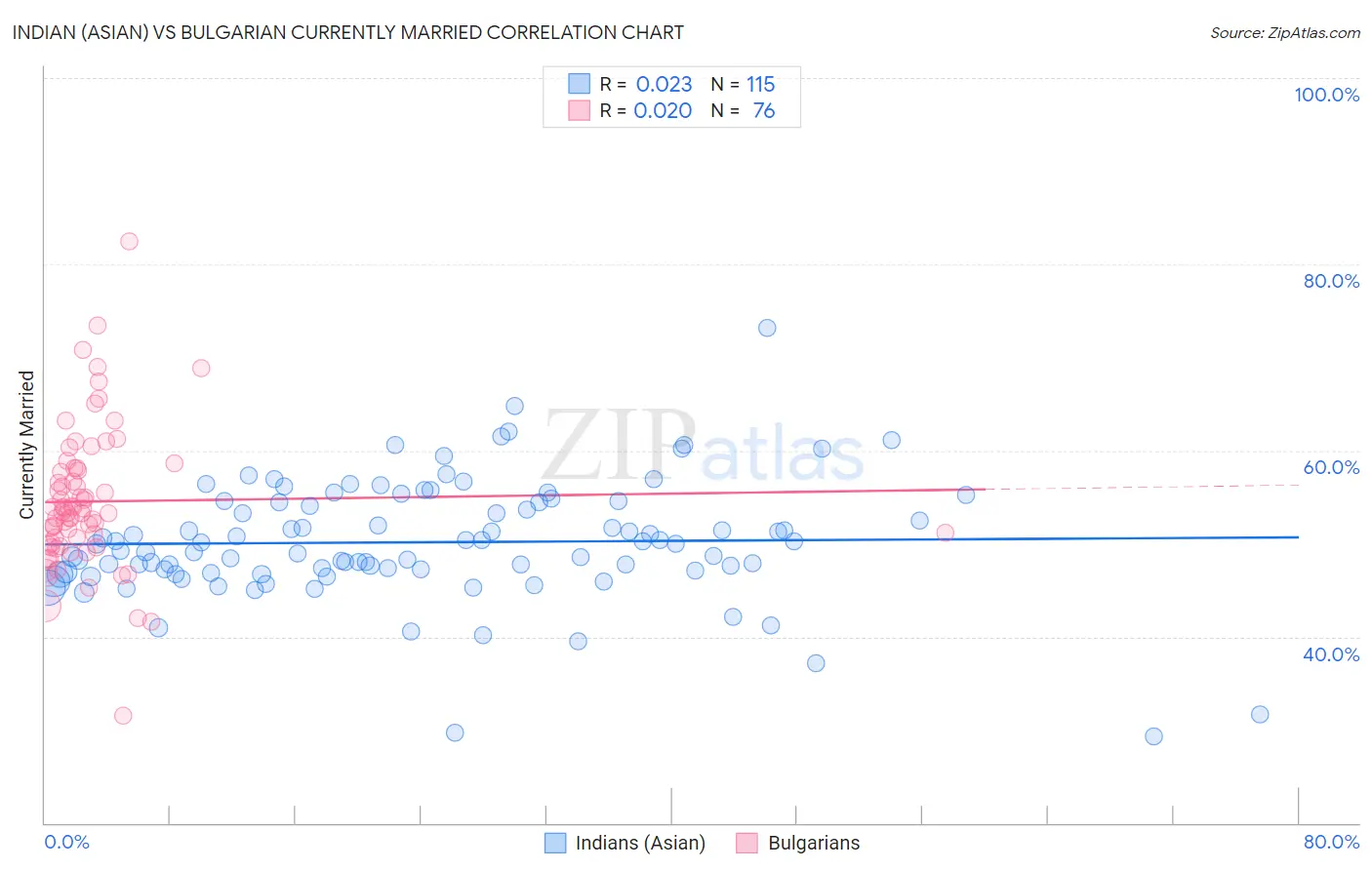 Indian (Asian) vs Bulgarian Currently Married
