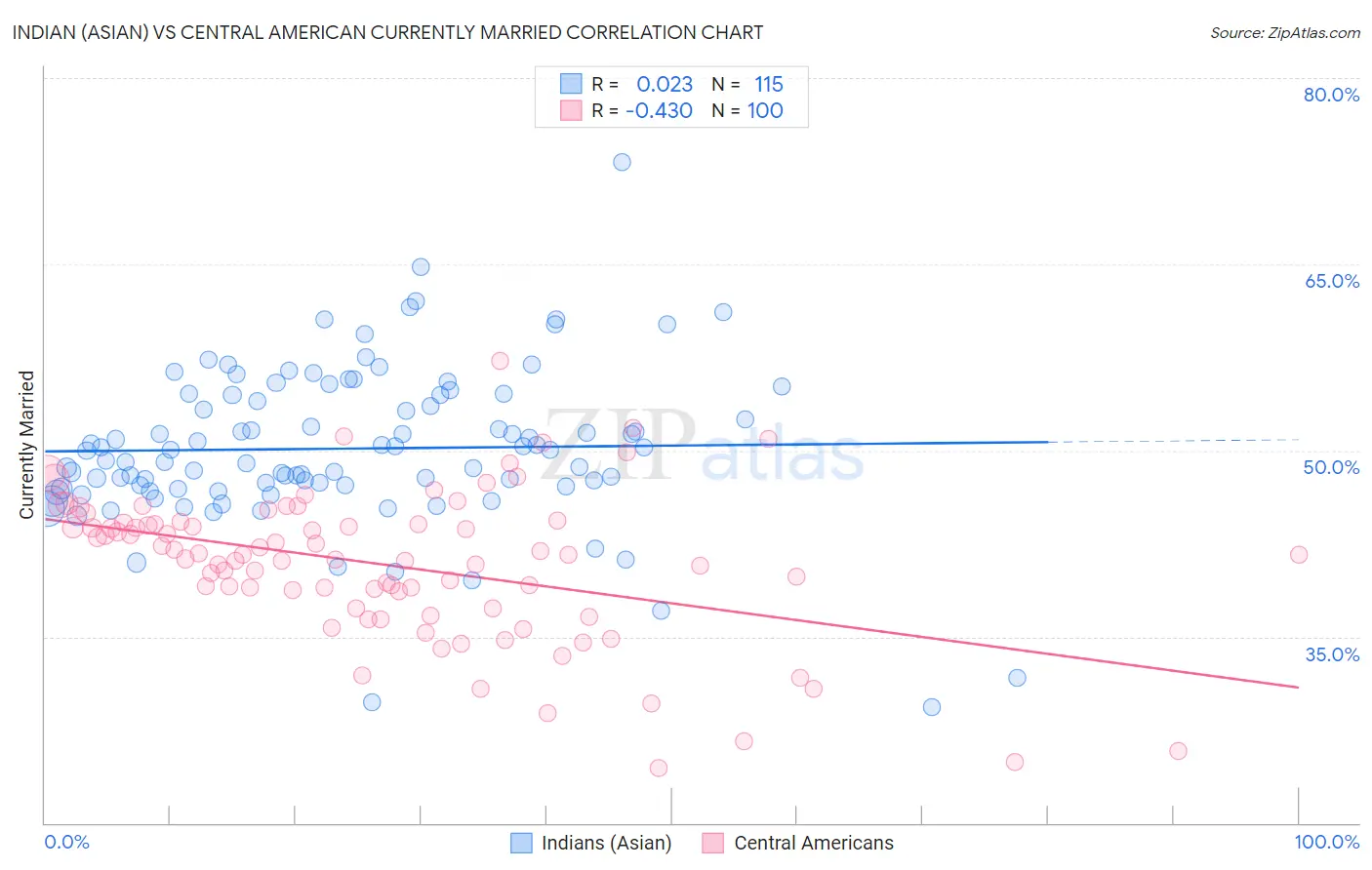 Indian (Asian) vs Central American Currently Married